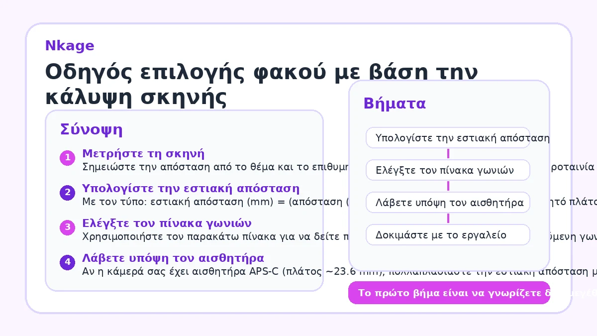 Οδηγός επιλογής φακού με βάση την κάλυψη σκηνής